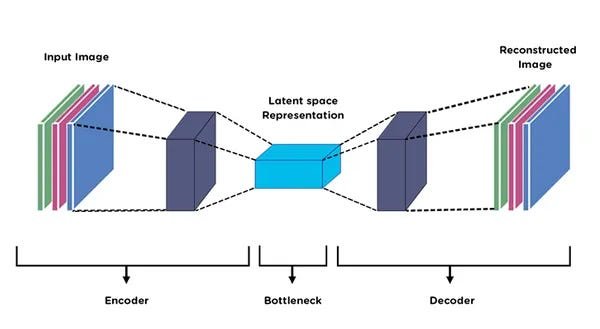Autoencoder architecture: compressing input images into a latent space and reconstructing them for anomaly detection.