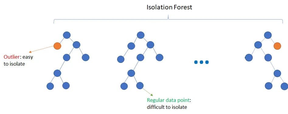 Isolation Forest: isolating outliers with fewer splits than regular data points.