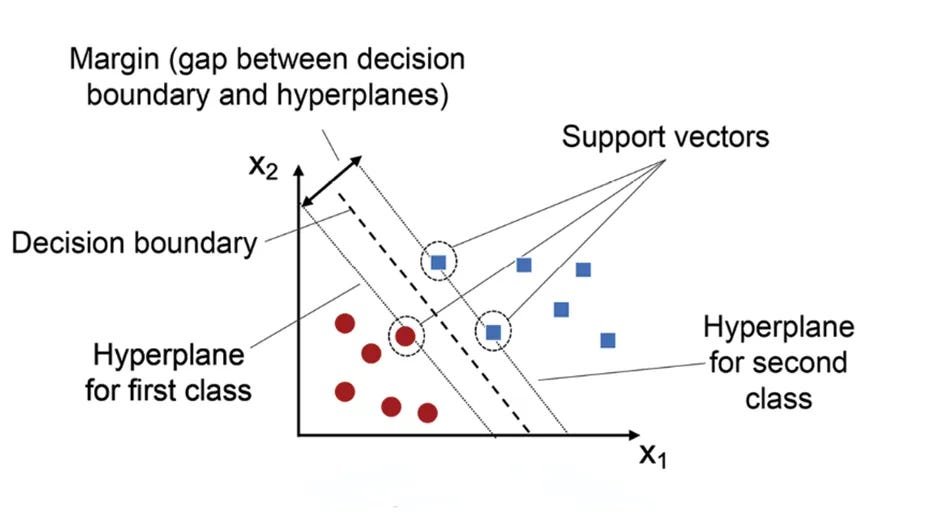 One-Class SVM: hyperplanes and support vectors defining the decision boundary for anomaly detection.