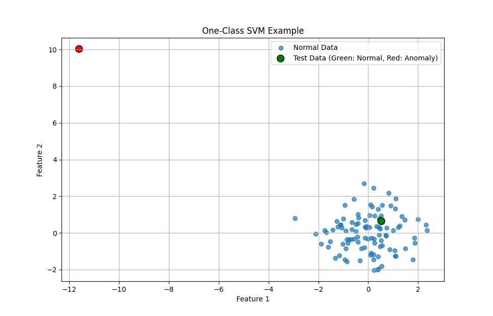 Output of the example: normal data in blue and a detected anomaly in red, in a 2D feature space.