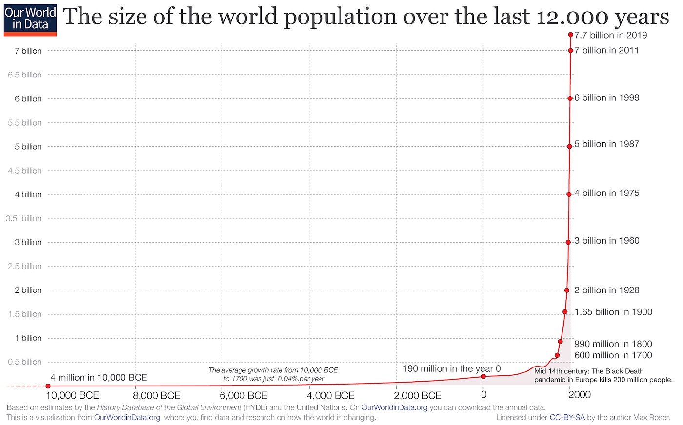 Our World in Data chart of world population over the last 12,000 years, rising from 4 million in 10,000 BCE to 7.7 billion in 2019.