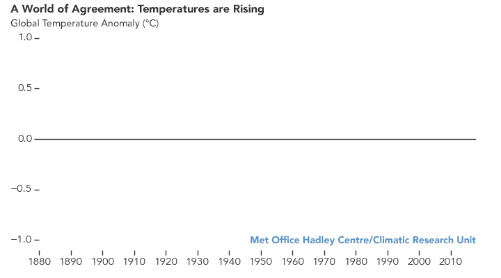Animated chart of the global temperature anomaly from 1880 to the 2010s, rising over time. Data: Met Office Hadley Centre and Climatic Research Unit.