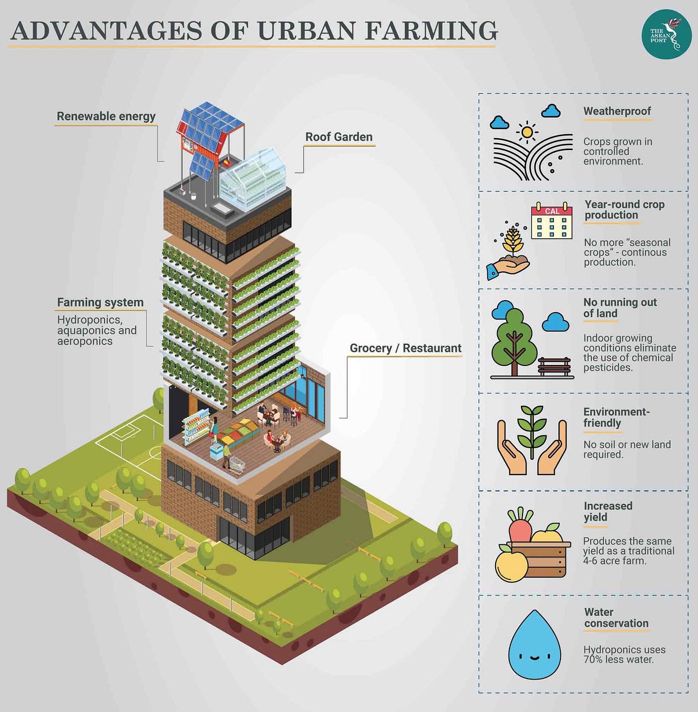 Infographic of the advantages of urban vertical farming: weatherproof, year-round crop production, no running out of land, environment-friendly, increased yield and water conservation.