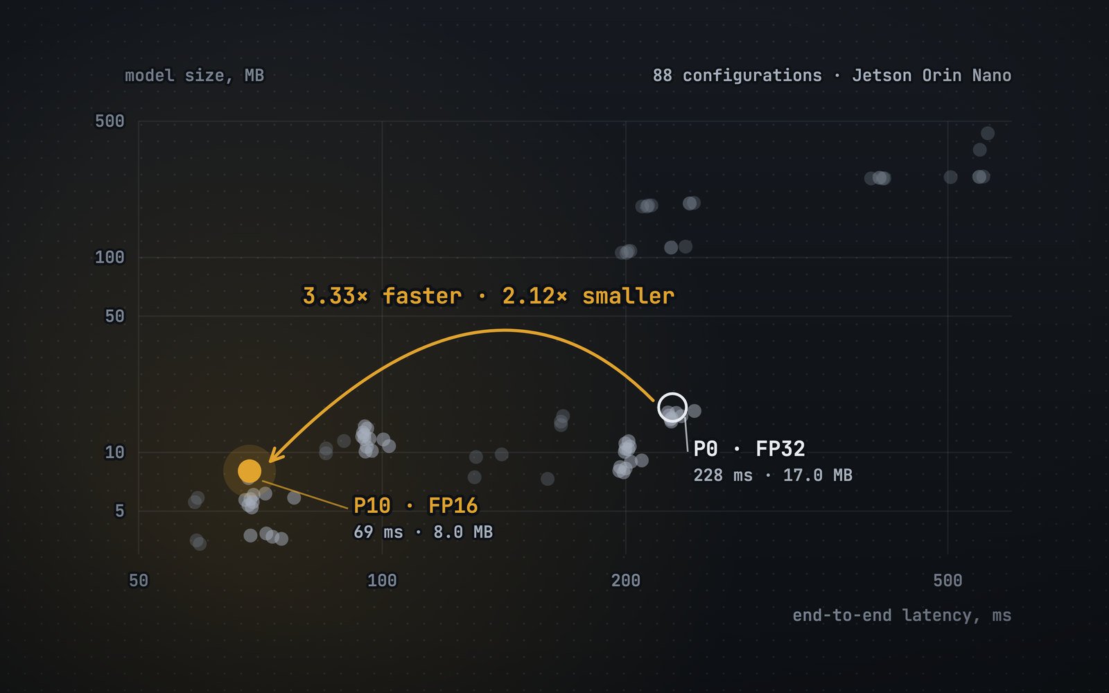 A scatter plot of all 88 detector and classifier configurations measured on a Jetson Orin Nano, model size against end-to-end latency, with an arrow from the dense P0 FP32 baseline (228 ms, 17.0 MB) to the P10 FP16 pipeline (69 ms, 8.0 MB).