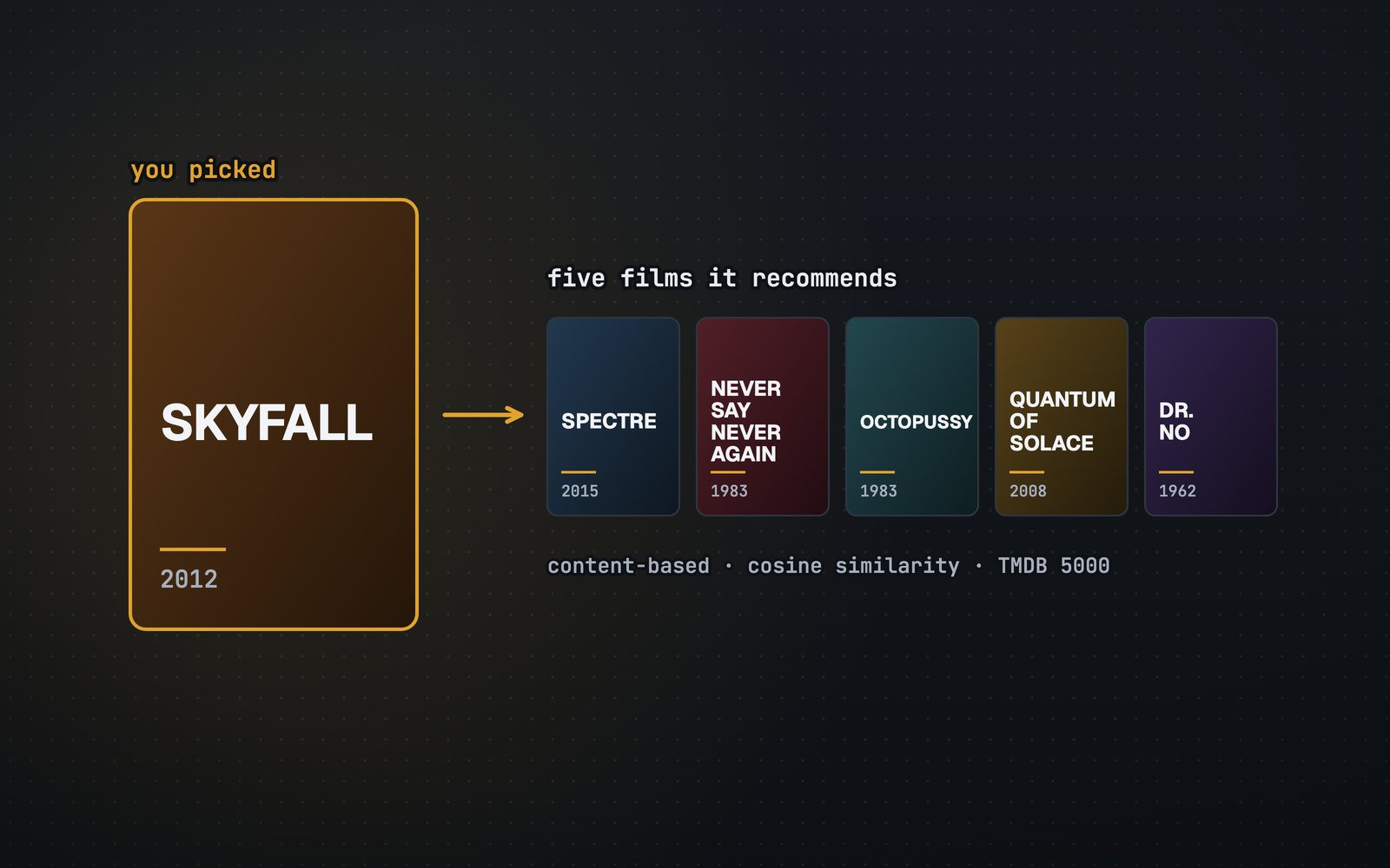 The app's answer for Skyfall as title cards: Spectre, Never Say Never Again, Octopussy, Quantum of Solace and Dr. No.