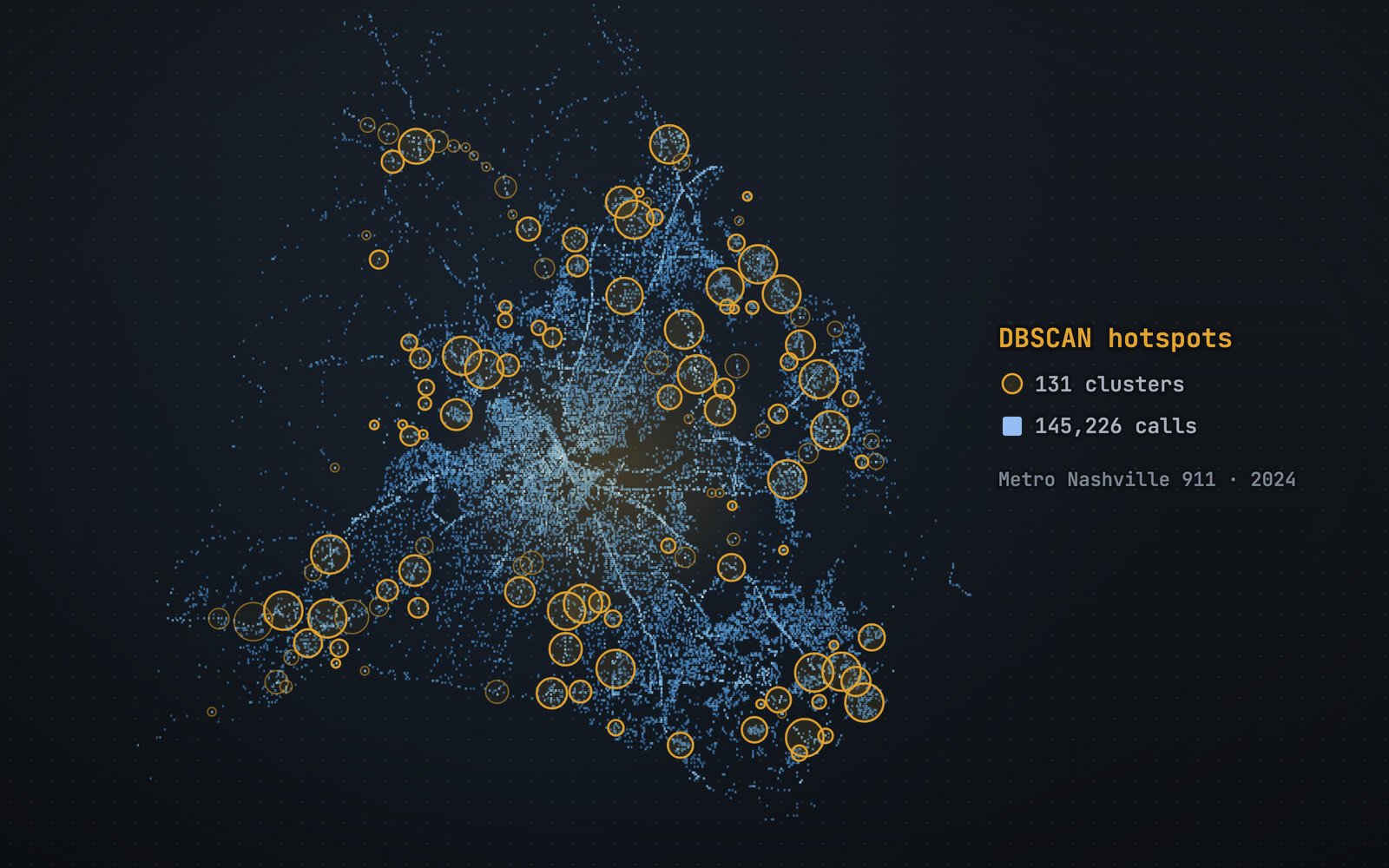 A map of Nashville drawn from 145,226 geocoded 2024 911 calls, with the 131 DBSCAN hotspots circled.