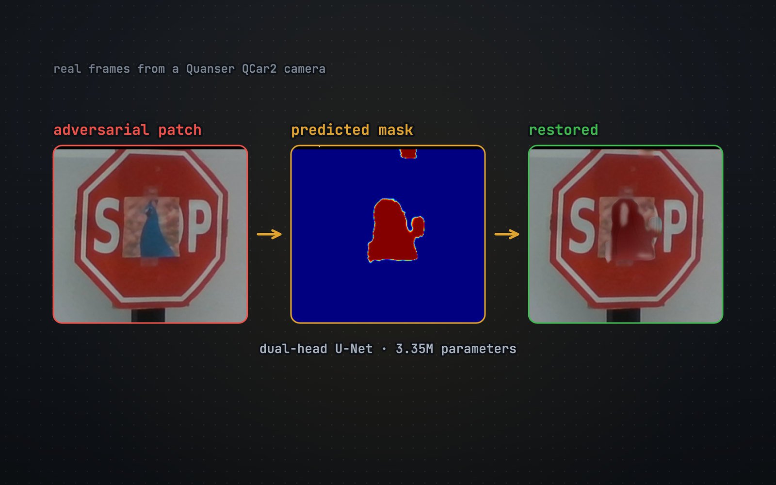 Three crops from a real QCar2 camera frame: the stop sign with an adversarial sticker, the U-Net's predicted sticker mask, and the restored sign.