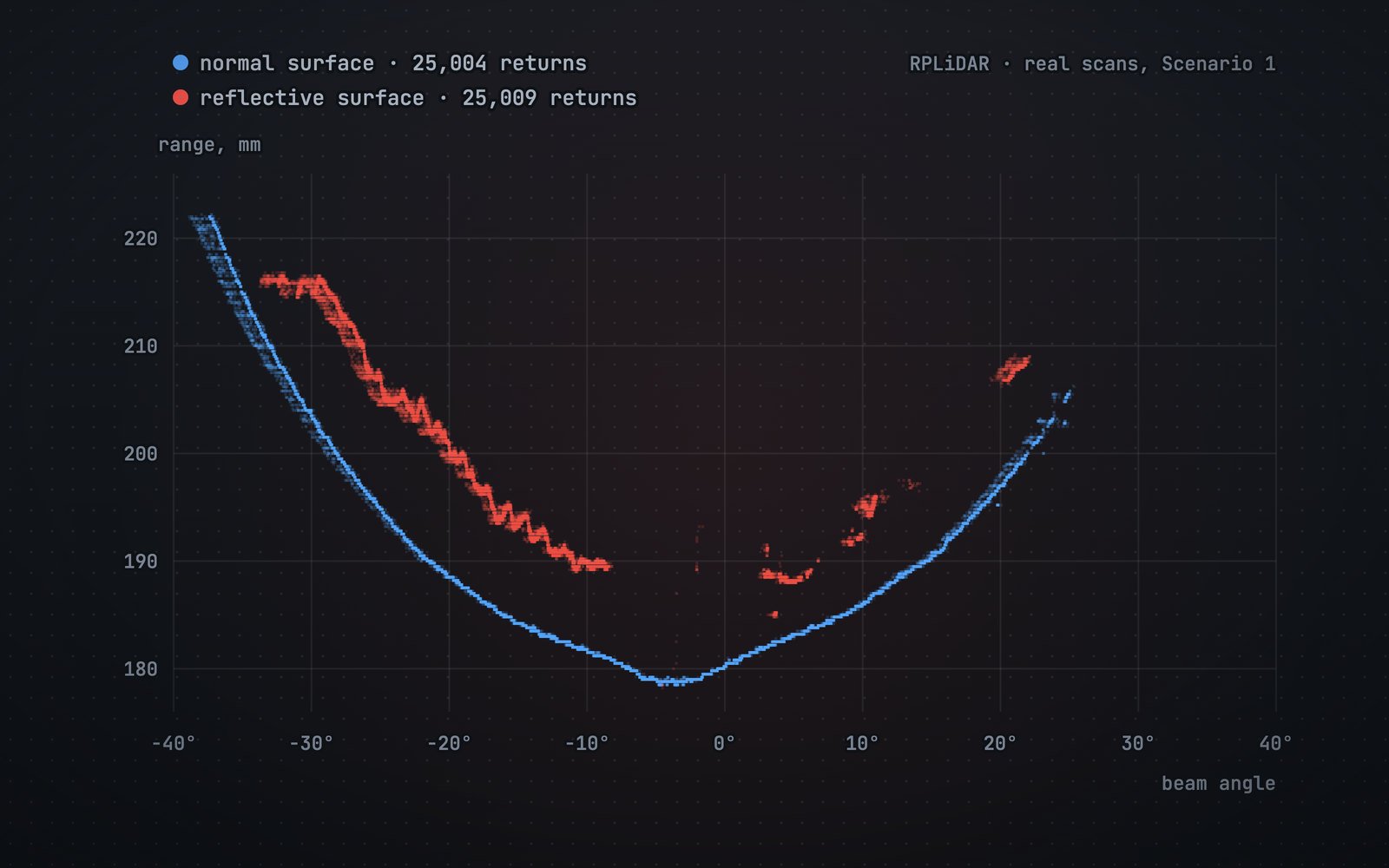 A scan profile from the real LiDAR recordings, range against beam angle for about 25,000 returns each: the normal surface traces a clean curve, while returns from the reflective surface come back about 10 mm farther and broken up.