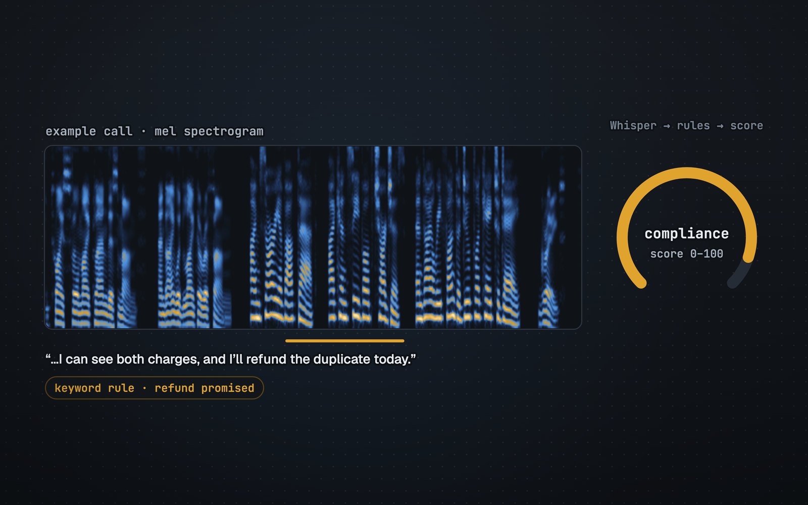 An example: the mel spectrogram of a synthesized two-voice support call, its first transcript line, a keyword rule flagging a refund promise, and a 0 to 100 compliance score gauge.
